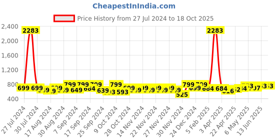 myntra.com TIED RIBBONS Gold-Toned & White Radha Krishna Idol Statue Showpiece tied ribbons Price History Graph from 27 Jul 2024 to 18 Oct 2025