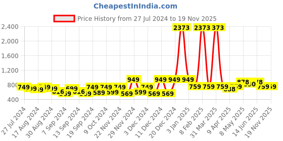 myntra.com TIED RIBBONS Gold Toned & White Romantic Valentine Couple Gift Set tied ribbons Price History Graph from 27 Jul 2024 to 17 Nov 2025