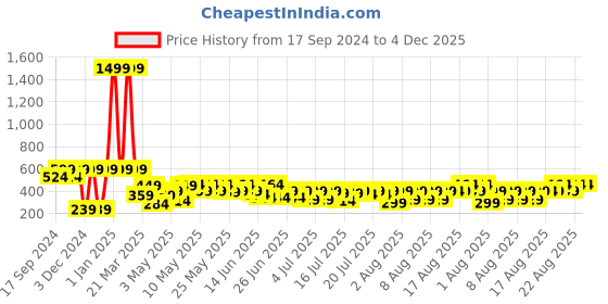 myntra.com TIED RIBBONS Gold-Toned Bahubali Hanuman Ji Showpiece tied ribbons Price History Graph from 17 Sep 2024 to 3 Dec 2025