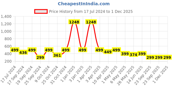 myntra.com TIED RIBBONS Gold-Toned Buddha Head Idol Statue Showpiece tied ribbons Price History Graph from 17 Jul 2024 to 1 Dec 2025