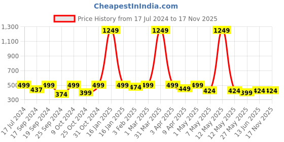 myntra.com TIED RIBBONS Gold Toned Decorative Buddha Statue Idol Showpiece tied ribbons Price History Graph from 17 Jul 2024 to 17 Nov 2025