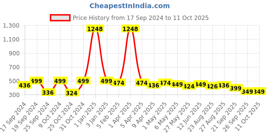 myntra.com TIED RIBBONS Gold-Toned Krishna Playing Flute With Kamdhenu Cow Standing Under Tree Idol Showpiece tied ribbons Price History Graph from 17 Sep 2024 to 10 Oct 2025
