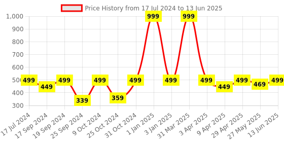 myntra.com TIED RIBBONS Gold-Toned Laughing Buddha Showpiece tied ribbons Price History Graph from 17 Jul 2024 to 13 Jun 2025