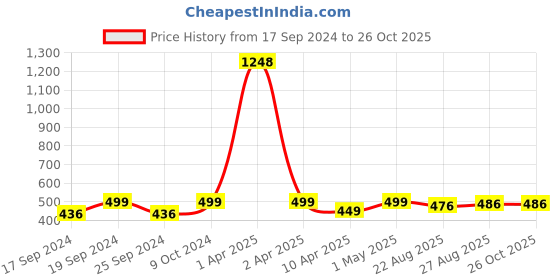 myntra.com TIED RIBBONS Gold-Toned Lord Ganesha Idol Showpieces tied ribbons Price History Graph from 17 Sep 2024 to 26 Oct 2025