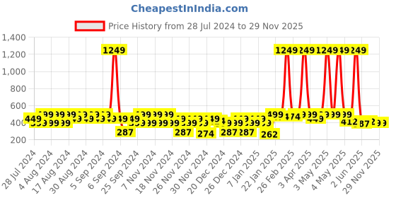 myntra.com TIED RIBBONS Gold Toned Meditating Buddha Statue Idol Decorative Showpiece tied ribbons Price History Graph from 28 Jul 2024 to 28 Nov 2025