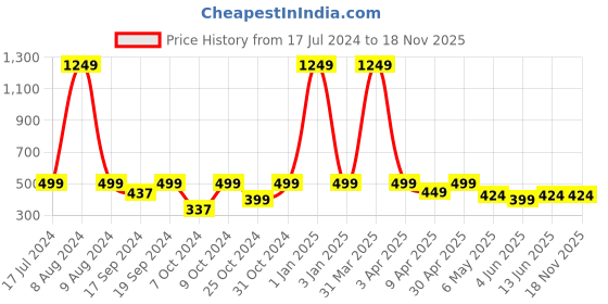 myntra.com TIED RIBBONS Gold Toned Meditating Lord Buddha Idol Statue Showpiece tied ribbons Price History Graph from 17 Jul 2024 to 18 Nov 2025