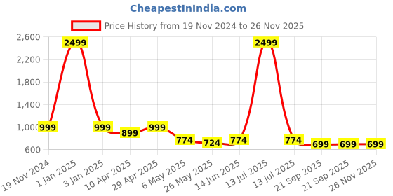 myntra.com TIED RIBBONS Gold-Toned Polyresin Panther Jaguar Statue Showpiece tied ribbons Price History Graph from 19 Nov 2024 to 25 Nov 2025