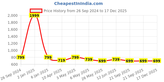 myntra.com TIED RIBBONS Gold-Toned Religious Idol Showpiece tied ribbons Price History Graph from 26 Sep 2024 to 17 Dec 2025