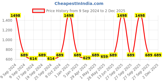 myntra.com TIED RIBBONS Gold Toned Small Ganesh Statue tied ribbons Price History Graph from 9 Sep 2024 to 1 Dec 2025