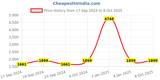 myntra.com TIED RIBBONS Gold-toned Standing Laxmi On Lotus Idol Statue Murti Decorative Showpiece tied ribbons Price History Graph from 17 Sep 2024 to 8 Oct 2025