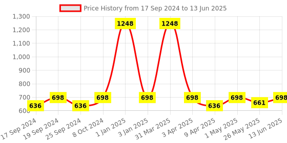 myntra.com TIED RIBBONS Gold-Toned Star Curtain Led String Light tied ribbons Price History Graph from 17 Sep 2024 to 13 Jun 2025