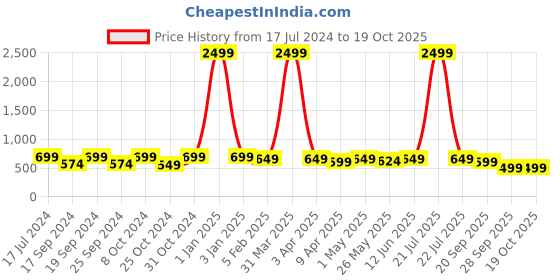 myntra.com TIED RIBBONS Gold-Toned Textured Metal Handcrafted Laxmi Ganesh Saraswati Idol Showpiece tied ribbons Price History Graph from 17 Jul 2024 to 18 Oct 2025