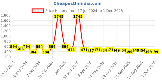 myntra.com TIED RIBBONS Gold-Toned Textured Metal Handcrafted Radha Krishna Idol Showpiece tied ribbons Price History Graph from 17 Jul 2024 to 30 Nov 2025