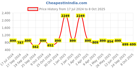 myntra.com TIED RIBBONS Golden & Red Textured Bandhanwar Toran tied ribbons Price History Graph from 17 Jul 2024 to 8 Oct 2025