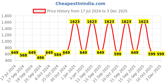myntra.com TIED RIBBONS Golden & Red Wall Door Hanging Bandhanwar Toran tied ribbons Price History Graph from 17 Jul 2024 to 3 Dec 2025