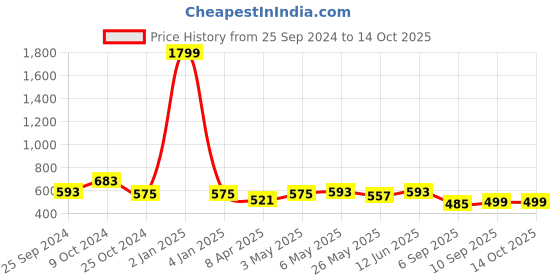 myntra.com TIED RIBBONS Green 1 Pieces Artificial Plant With Pot tied ribbons Price History Graph from 25 Sep 2024 to 13 Oct 2025