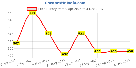 myntra.com TIED RIBBONS Green 3 Pieces Gardenia Scented 14 -16 Hours Burn Time Pillar Candles tied ribbons Price History Graph from 9 Apr 2025 to 4 Dec 2025