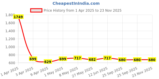 myntra.com TIED RIBBONS Green 3 Pieces Rat Tail Grass Scented  8-10 Hours Burn Time Pillar Candles tied ribbons Price History Graph from 1 Apr 2025 to 23 Nov 2025