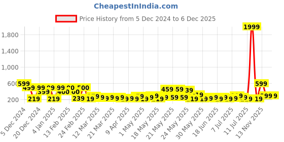 myntra.com TIED RIBBONS Green 3PCs Christmas Tree Festive Decor Wall Door Hanging tied ribbons Price History Graph from 5 Dec 2024 to 5 Dec 2025