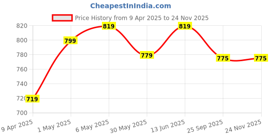 myntra.com TIED RIBBONS Green & Beige 2 Pieces Lavender Scented 10-12 Hours Burn Time Jar Candle tied ribbons Price History Graph from 9 Apr 2025 to 24 Nov 2025