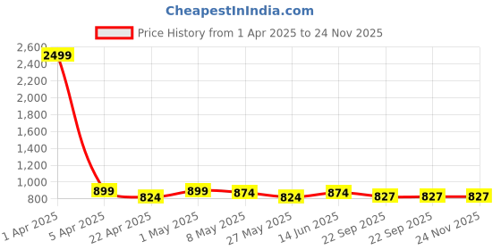 myntra.com TIED RIBBONS Green & Brown 2 Pieces Lavender Scented 8 -10 Hours Burn Time Jar Candles tied ribbons Price History Graph from 1 Apr 2025 to 24 Nov 2025