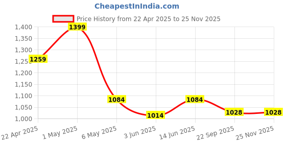 myntra.com TIED RIBBONS Green & Brown 3 Pieces Gardenia Scented 14-16 Hours Burn Time Jar Candles tied ribbons Price History Graph from 22 Apr 2025 to 24 Nov 2025