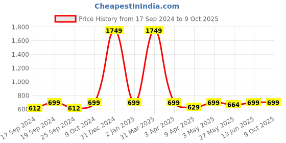 myntra.com TIED RIBBONS Green & Off White 2 Pieces Dieffenbachia & Begonia Artificial Plants tied ribbons Price History Graph from 17 Sep 2024 to 9 Oct 2025