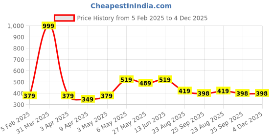 myntra.com TIED RIBBONS Green & Red 2 Pieces Sandalwood Scented 60 Hours Burn Time Pillar Candles tied ribbons Price History Graph from 5 Feb 2025 to 4 Dec 2025