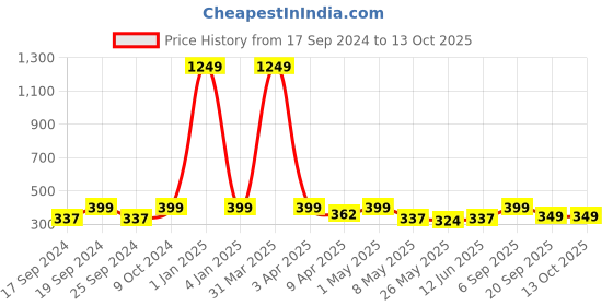 myntra.com TIED RIBBONS Green & White Artificial Flowers and Plants tied ribbons Price History Graph from 17 Sep 2024 to 13 Oct 2025