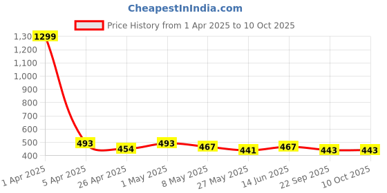 myntra.com TIED RIBBONS Green & White Lavender Scented 10-12 Hours Burn Time Jar Candle tied ribbons Price History Graph from 1 Apr 2025 to 10 Oct 2025