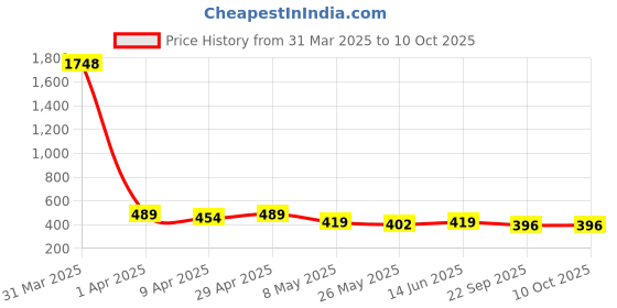 myntra.com TIED RIBBONS Green & White Printed Ceramic Glossy Mugs Set of Cups and Mugs tied ribbons Price History Graph from 31 Mar 2025 to 9 Oct 2025