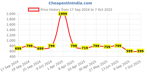myntra.com TIED RIBBONS Green & Yellow Artificial Snake Plant With Pot tied ribbons Price History Graph from 17 Sep 2024 to 7 Oct 2025