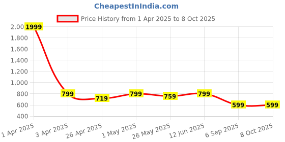 myntra.com TIED RIBBONS Green & Yellow Artificial Snake Plant with Pot tied ribbons Price History Graph from 1 Apr 2025 to 8 Oct 2025