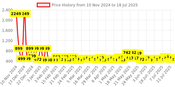 myntra.com TIED RIBBONS Green Artificial Christmas Pine Tree 3ft tied ribbons Price History Graph from 10 Nov 2024 to 11 Jul 2025