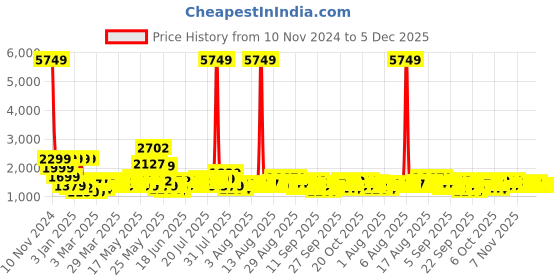 myntra.com TIED RIBBONS Green Artificial Christmas Pine Tree 5ft Xmas Decor tied ribbons Price History Graph from 10 Nov 2024 to 5 Dec 2025