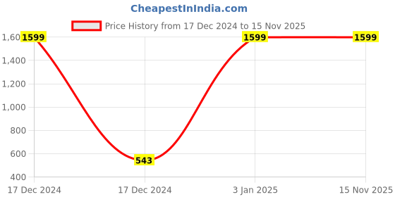 myntra.com TIED RIBBONS Green Artificial Christmas Tree 3ft tied ribbons Price History Graph from 17 Dec 2024 to 15 Nov 2025