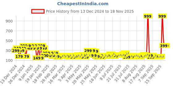 myntra.com TIED RIBBONS Green Artificial Christmas Tree Gift Set 2ft tied ribbons Price History Graph from 13 Dec 2024 to 17 Nov 2025
