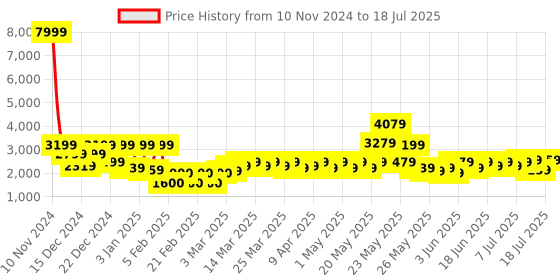 myntra.com TIED RIBBONS Green Artificial Pine Tree Christmas Decor 6ft tied ribbons Price History Graph from 10 Nov 2024 to 11 Jul 2025