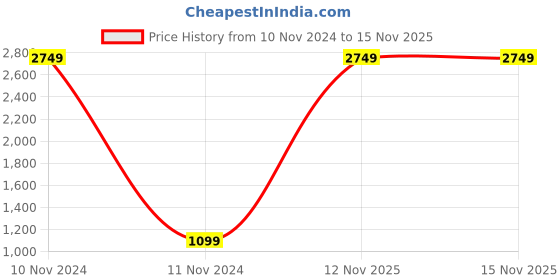 myntra.com TIED RIBBONS Green Christmas Artificial Tree 4ft with 101 Ornaments Decor tied ribbons Price History Graph from 10 Nov 2024 to 15 Nov 2025