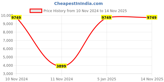 myntra.com TIED RIBBONS Green Christmas Decor Artificial Pine Tree 6ft with 101 Ornaments Props tied ribbons Price History Graph from 10 Nov 2024 to 14 Nov 2025