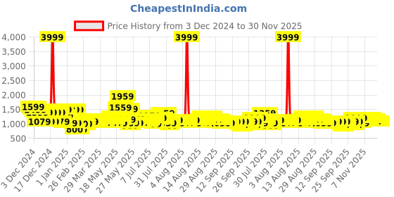 myntra.com TIED RIBBONS Green Christmas Decoration Artificial Tree 6ft tied ribbons Price History Graph from 3 Dec 2024 to 30 Nov 2025