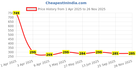 myntra.com TIED RIBBONS Green Rat Tail Grass Scented 8-10 Hours Burn Time Pillar Candle tied ribbons Price History Graph from 1 Apr 2025 to 24 Nov 2025