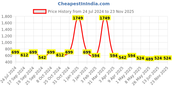 myntra.com TIED RIBBONS Green Set of 12 Money Plant Artificial Wall Hanging Leaves tied ribbons Price History Graph from 24 Jul 2024 to 23 Nov 2025