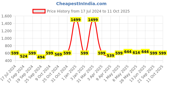 myntra.com TIED RIBBONS Green Set of 3 Artificial Succulent Plants Wall Hanging tied ribbons Price History Graph from 17 Jul 2024 to 10 Oct 2025