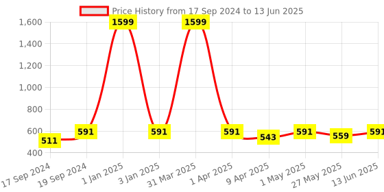 myntra.com TIED RIBBONS Green Solid Rectangular Soft Fur Anti-Skid Floor Runner tied ribbons Price History Graph from 17 Sep 2024 to 13 Jun 2025
