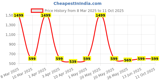 myntra.com TIED RIBBONS Grey 5 Pieces Checked Printed Wardrobe Drawer Organisers tied ribbons Price History Graph from 8 Mar 2025 to 10 Oct 2025