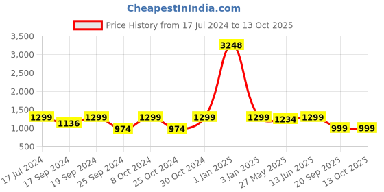 myntra.com TIED RIBBONS Grey & Brown Textured Table Top Water Fountain tied ribbons Price History Graph from 17 Jul 2024 to 13 Oct 2025