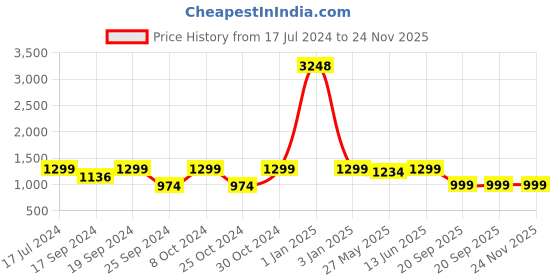 myntra.com TIED RIBBONS Grey & Green Decorative Table Top Bamboo Water Fountain tied ribbons Price History Graph from 17 Jul 2024 to 23 Nov 2025