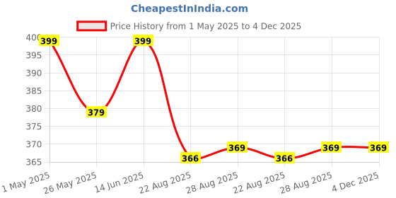 myntra.com TIED RIBBONS Grey & Red Fathers Day Gift Printed Cushion Cover with Filler & Card Combo tied ribbons Price History Graph from 1 May 2025 to 4 Dec 2025
