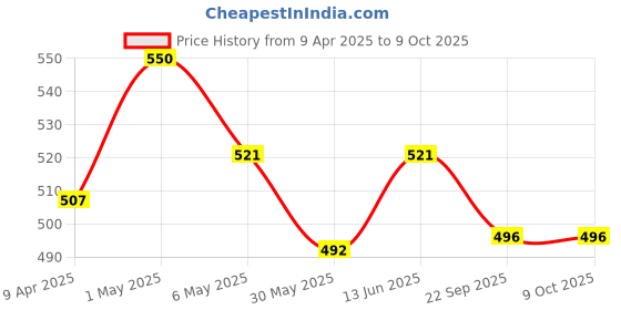 myntra.com TIED RIBBONS Grey & White Freesia Scented 10-12 Hours Burn Time Jar Candle tied ribbons Price History Graph from 9 Apr 2025 to 9 Oct 2025